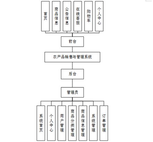 基于Spring Boot的农产品销售与管理系统设计与实现
