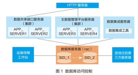 南京理工大学强化数据库访问控制，筑牢CERNET计算机数据库安全防线